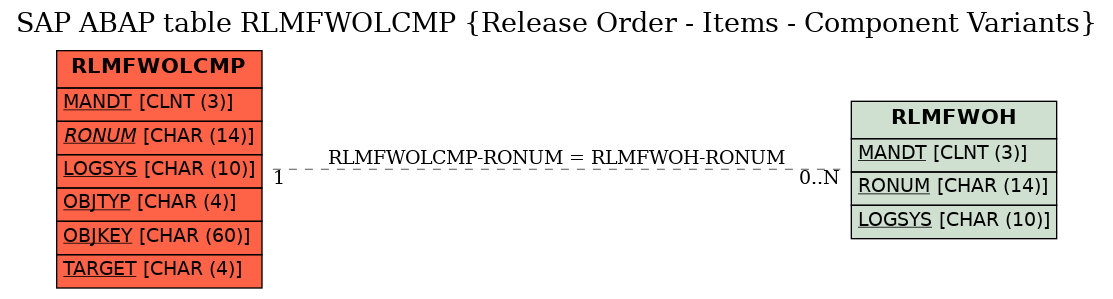 E-R Diagram for table RLMFWOLCMP (Release Order - Items - Component Variants)