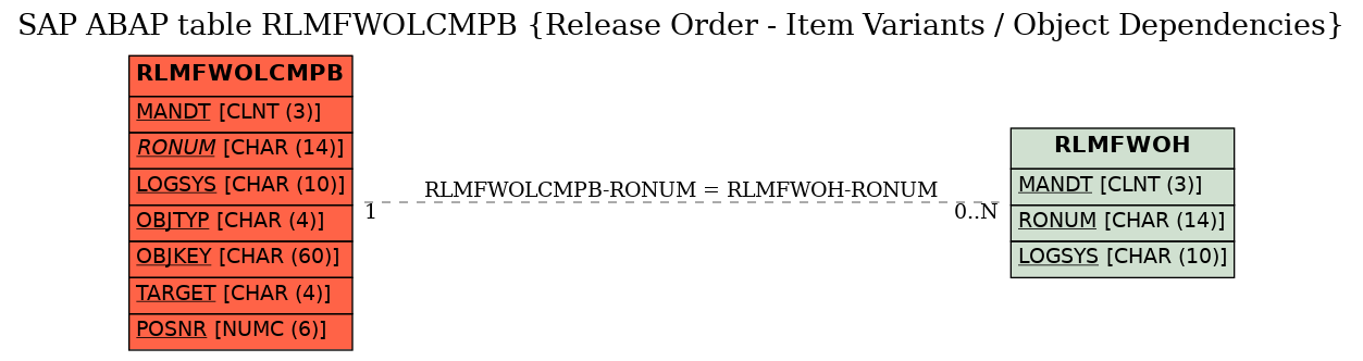 E-R Diagram for table RLMFWOLCMPB (Release Order - Item Variants / Object Dependencies)