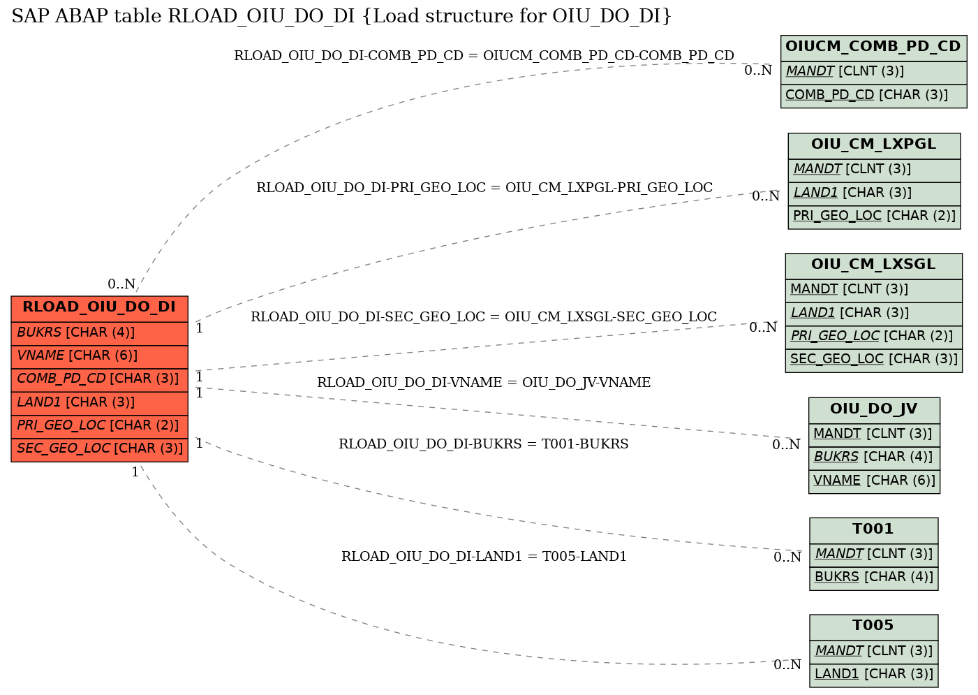 E-R Diagram for table RLOAD_OIU_DO_DI (Load structure for OIU_DO_DI)