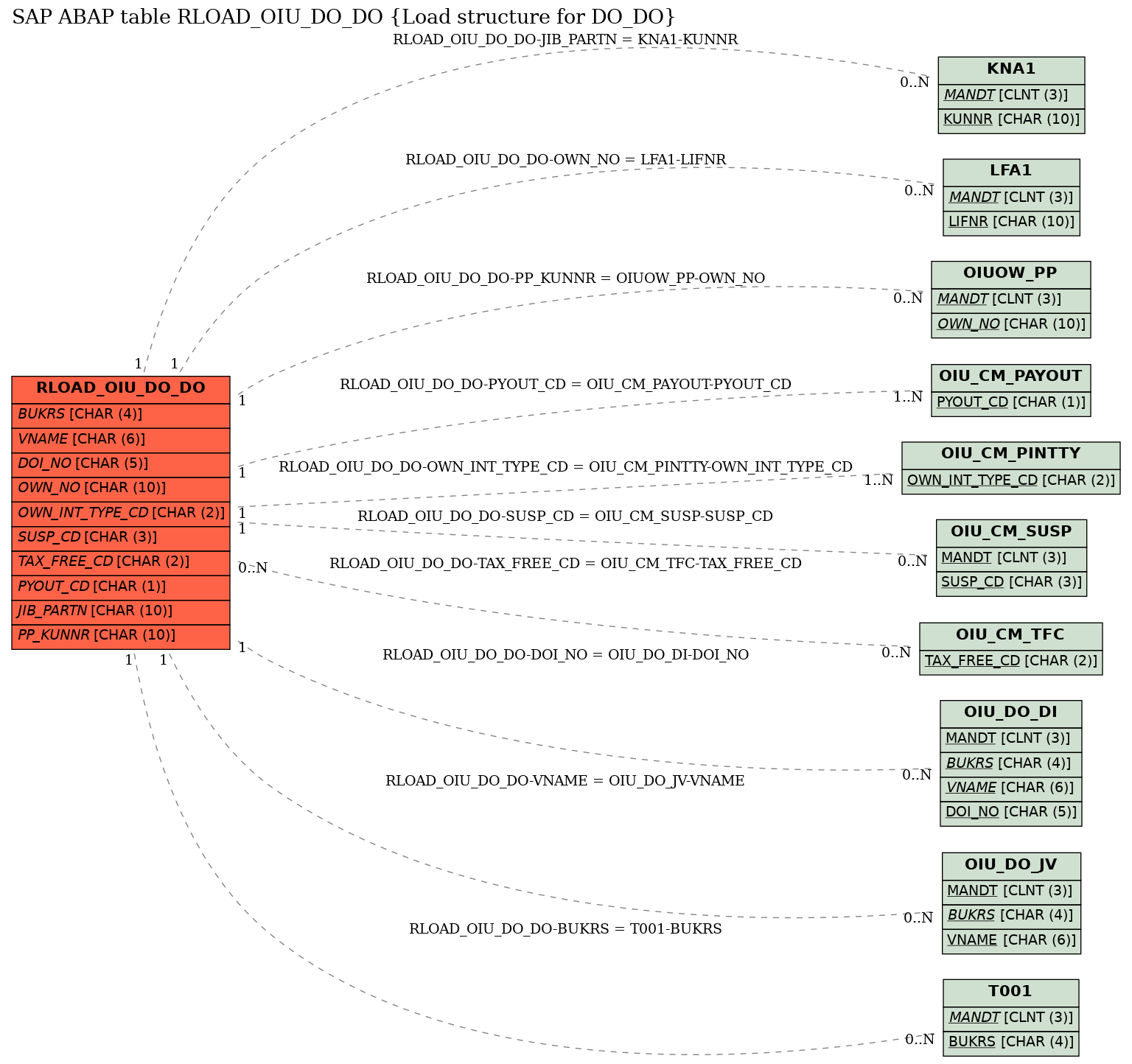 E-R Diagram for table RLOAD_OIU_DO_DO (Load structure for DO_DO)