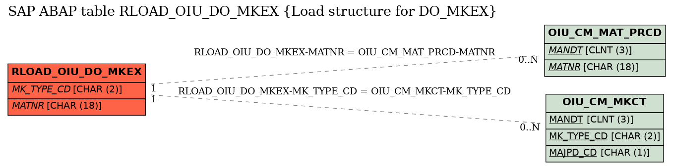 E-R Diagram for table RLOAD_OIU_DO_MKEX (Load structure for DO_MKEX)