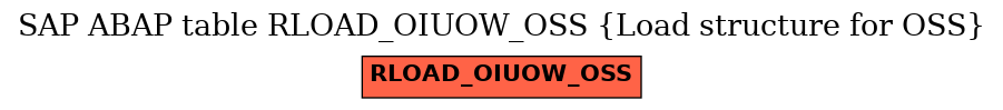 E-R Diagram for table RLOAD_OIUOW_OSS (Load structure for OSS)