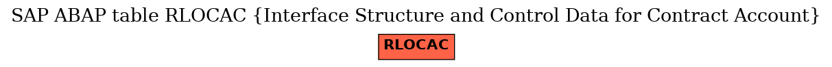 E-R Diagram for table RLOCAC (Interface Structure and Control Data for Contract Account)