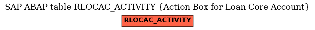 E-R Diagram for table RLOCAC_ACTIVITY (Action Box for Loan Core Account)