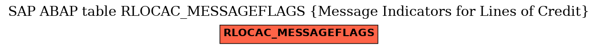 E-R Diagram for table RLOCAC_MESSAGEFLAGS (Message Indicators for Lines of Credit)