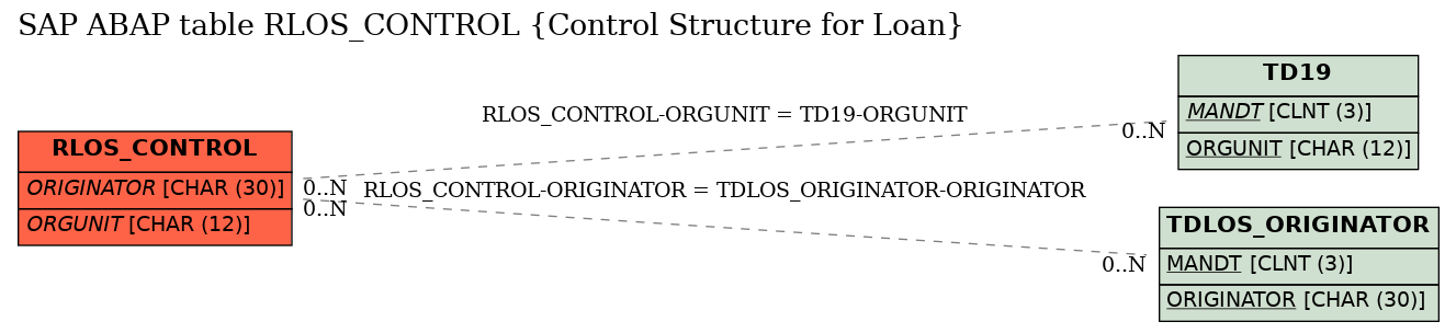 E-R Diagram for table RLOS_CONTROL (Control Structure for Loan)