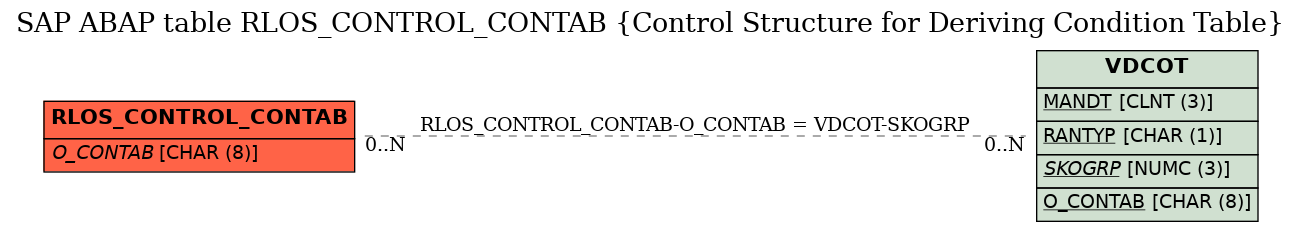 E-R Diagram for table RLOS_CONTROL_CONTAB (Control Structure for Deriving Condition Table)
