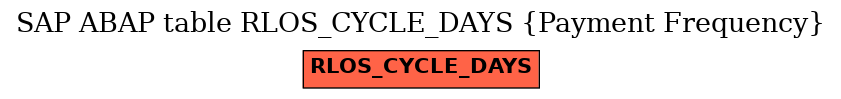 E-R Diagram for table RLOS_CYCLE_DAYS (Payment Frequency)