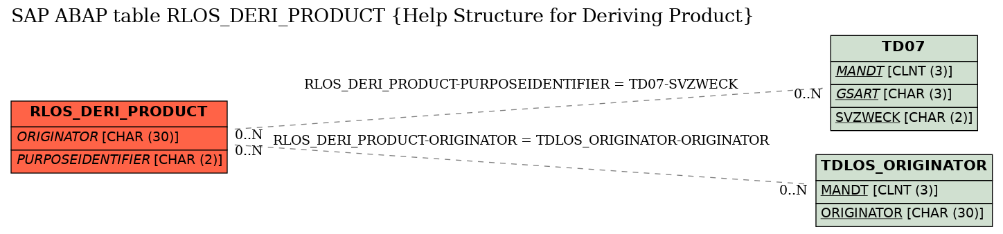 E-R Diagram for table RLOS_DERI_PRODUCT (Help Structure for Deriving Product)