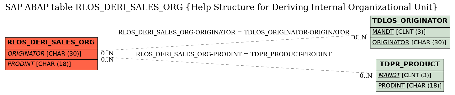 E-R Diagram for table RLOS_DERI_SALES_ORG (Help Structure for Deriving Internal Organizational Unit)