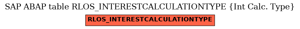 E-R Diagram for table RLOS_INTERESTCALCULATIONTYPE (Int Calc. Type)