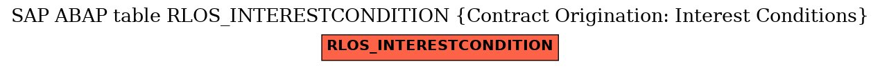 E-R Diagram for table RLOS_INTERESTCONDITION (Contract Origination: Interest Conditions)