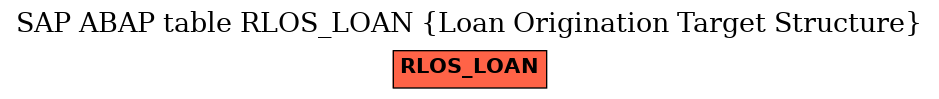 E-R Diagram for table RLOS_LOAN (Loan Origination Target Structure)