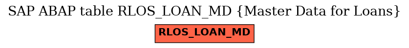 E-R Diagram for table RLOS_LOAN_MD (Master Data for Loans)