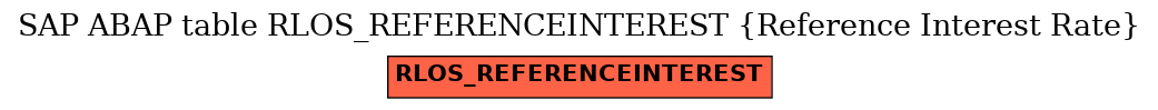 E-R Diagram for table RLOS_REFERENCEINTEREST (Reference Interest Rate)