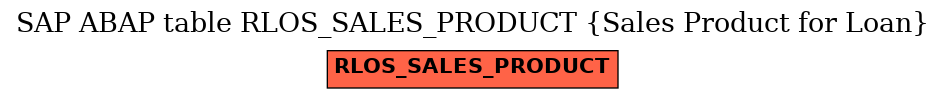 E-R Diagram for table RLOS_SALES_PRODUCT (Sales Product for Loan)