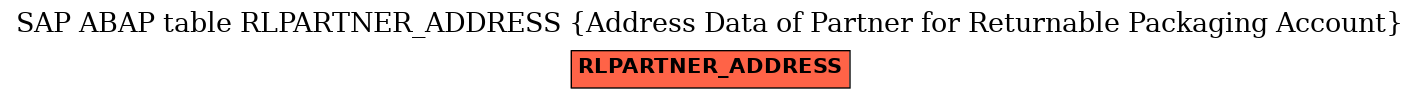 E-R Diagram for table RLPARTNER_ADDRESS (Address Data of Partner for Returnable Packaging Account)