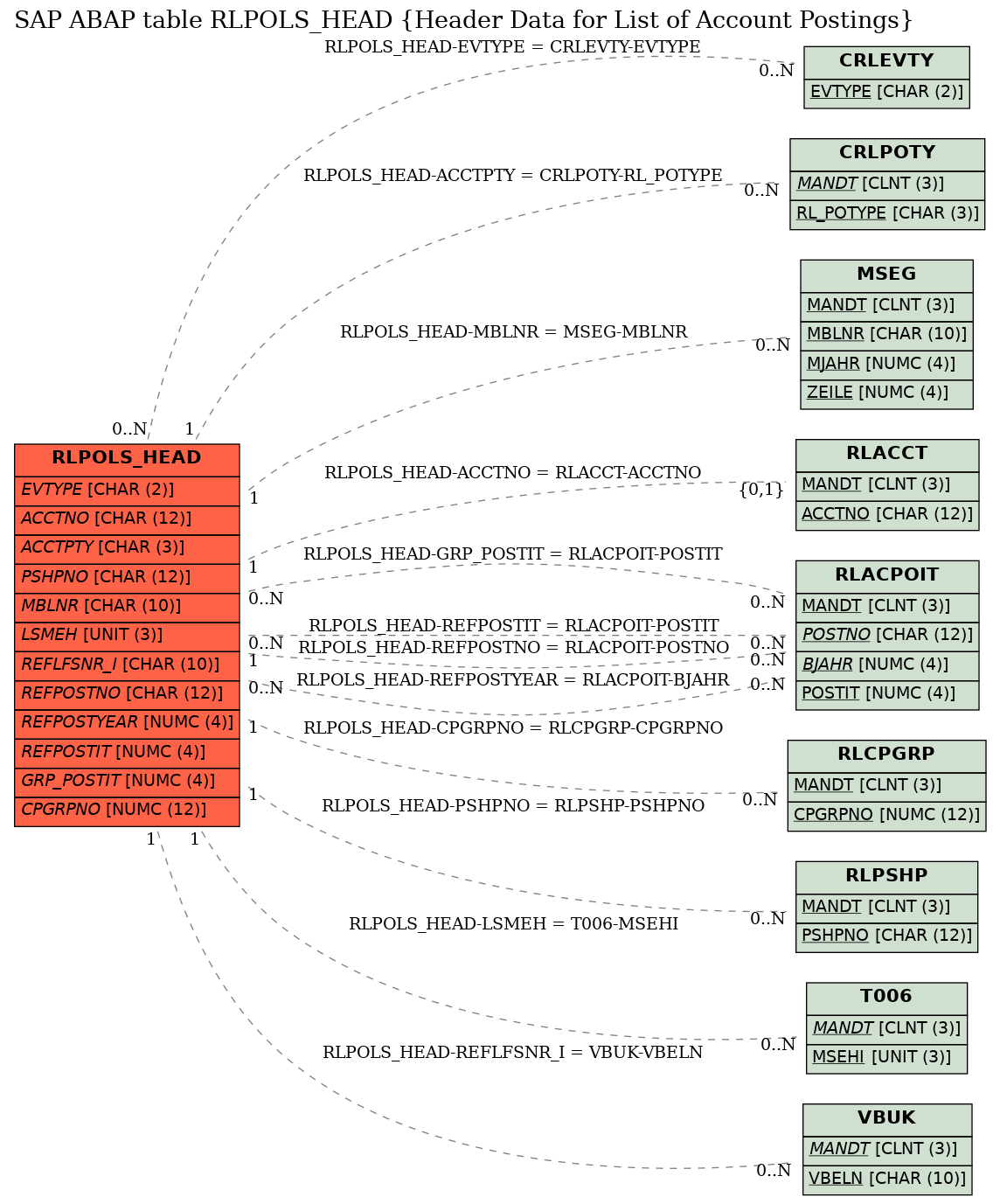 E-R Diagram for table RLPOLS_HEAD (Header Data for List of Account Postings)