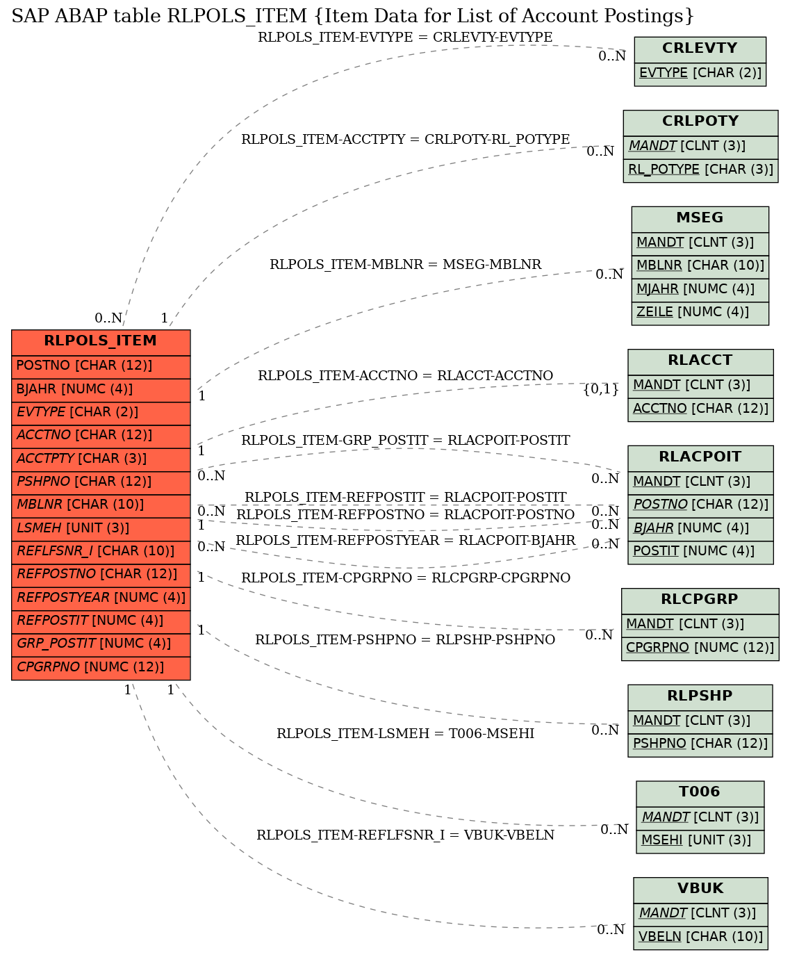 E-R Diagram for table RLPOLS_ITEM (Item Data for List of Account Postings)