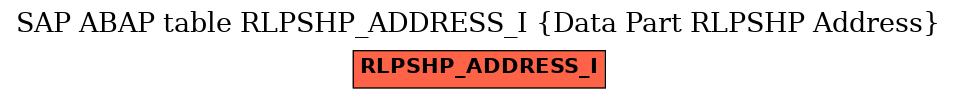 E-R Diagram for table RLPSHP_ADDRESS_I (Data Part RLPSHP Address)