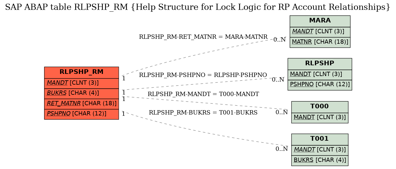 E-R Diagram for table RLPSHP_RM (Help Structure for Lock Logic for RP Account Relationships)