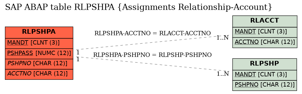 E-R Diagram for table RLPSHPA (Assignments Relationship-Account)