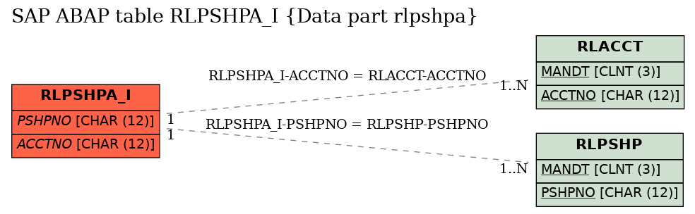 E-R Diagram for table RLPSHPA_I (Data part rlpshpa)