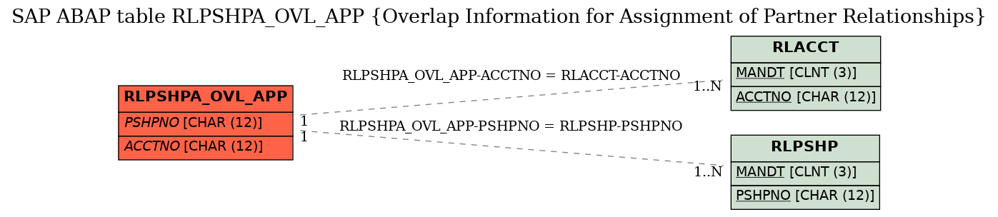 E-R Diagram for table RLPSHPA_OVL_APP (Overlap Information for Assignment of Partner Relationships)