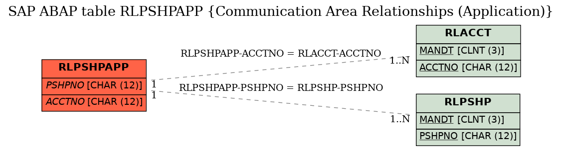 E-R Diagram for table RLPSHPAPP (Communication Area Relationships (Application))