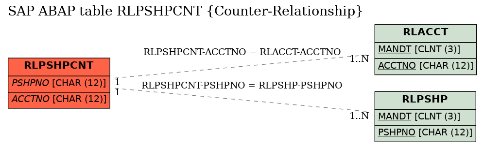 E-R Diagram for table RLPSHPCNT (Counter-Relationship)