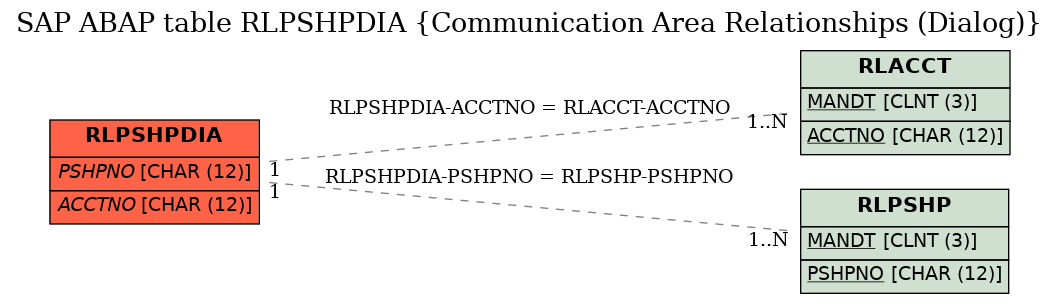 E-R Diagram for table RLPSHPDIA (Communication Area Relationships (Dialog))