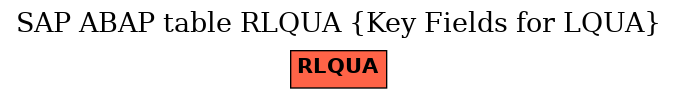 E-R Diagram for table RLQUA (Key Fields for LQUA)