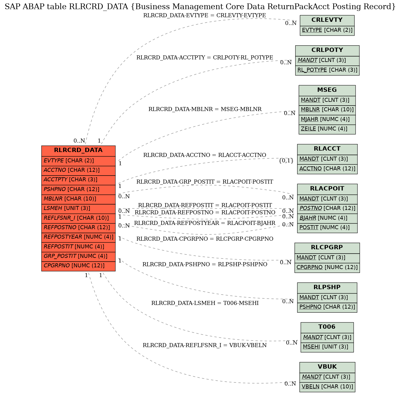 E-R Diagram for table RLRCRD_DATA (Business Management Core Data ReturnPackAcct Posting Record)