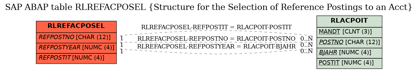 E-R Diagram for table RLREFACPOSEL (Structure for the Selection of Reference Postings to an Acct)