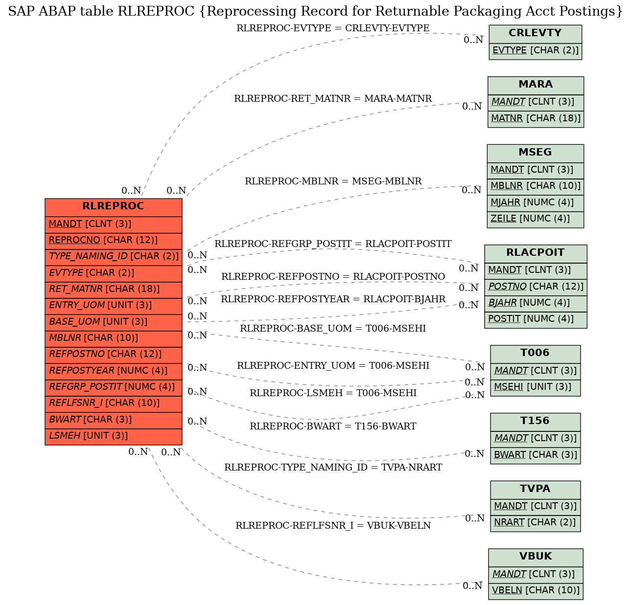 E-R Diagram for table RLREPROC (Reprocessing Record for Returnable Packaging Acct Postings)