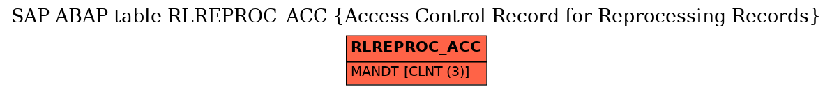 E-R Diagram for table RLREPROC_ACC (Access Control Record for Reprocessing Records)