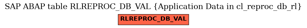 E-R Diagram for table RLREPROC_DB_VAL (Application Data in cl_reproc_db_rl)