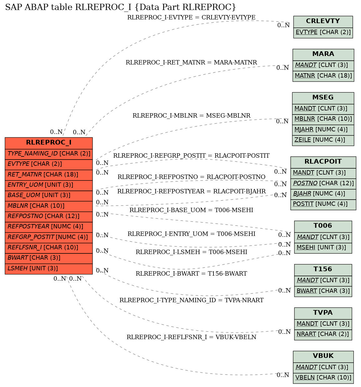 E-R Diagram for table RLREPROC_I (Data Part RLREPROC)