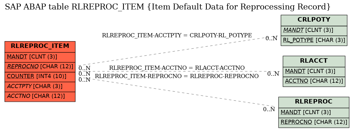 E-R Diagram for table RLREPROC_ITEM (Item Default Data for Reprocessing Record)