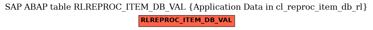 E-R Diagram for table RLREPROC_ITEM_DB_VAL (Application Data in cl_reproc_item_db_rl)