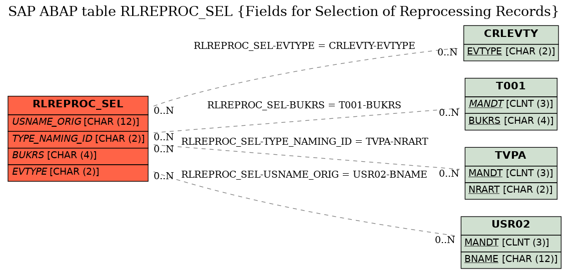 E-R Diagram for table RLREPROC_SEL (Fields for Selection of Reprocessing Records)