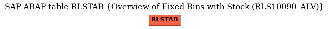 E-R Diagram for table RLSTAB (Overview of Fixed Bins with Stock (RLS10090_ALV))