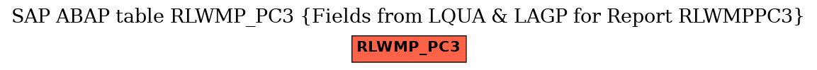 E-R Diagram for table RLWMP_PC3 (Fields from LQUA & LAGP for Report RLWMPPC3)