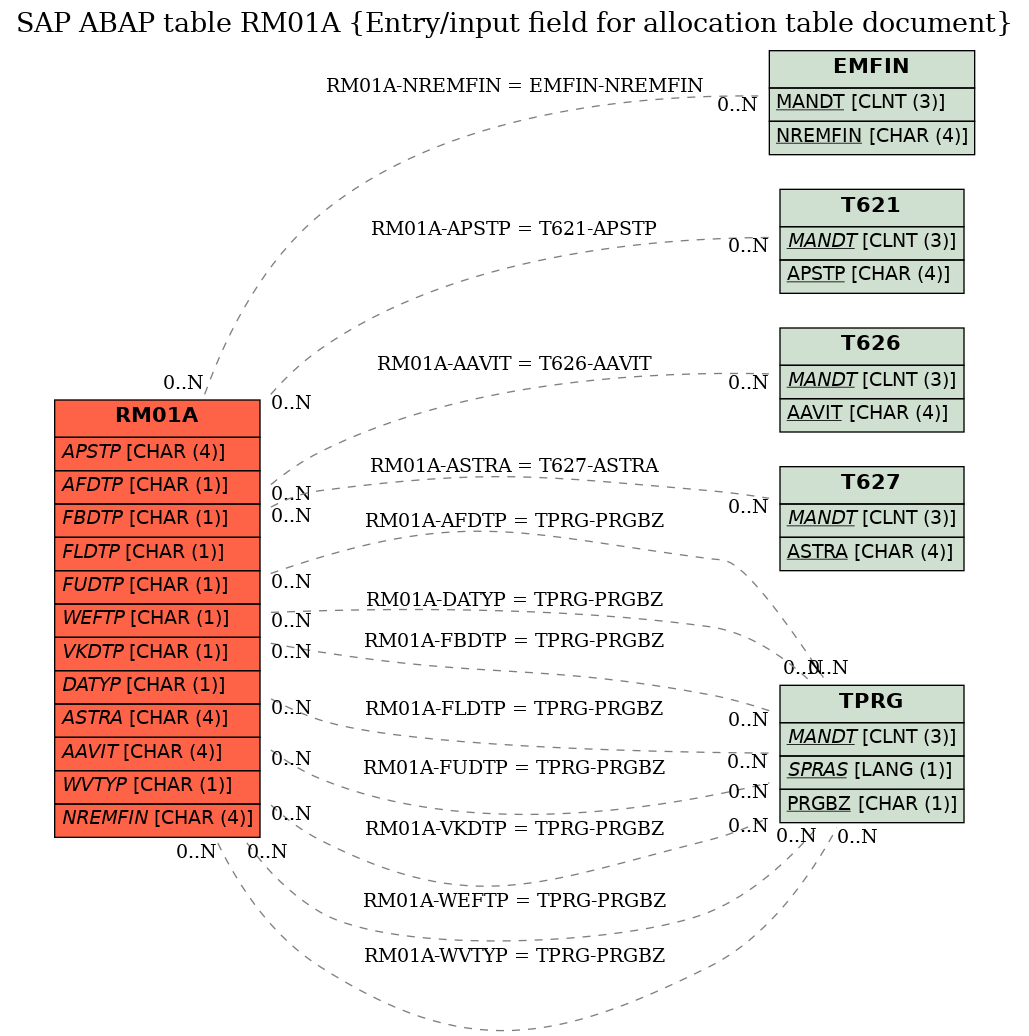 E-R Diagram for table RM01A (Entry/input field for allocation table document)