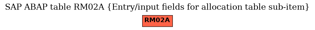 E-R Diagram for table RM02A (Entry/input fields for allocation table sub-item)