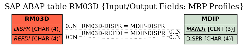 E-R Diagram for table RM03D (Input/Output Fields: MRP Profiles)