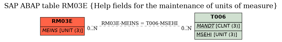 E-R Diagram for table RM03E (Help fields for the maintenance of units of measure)