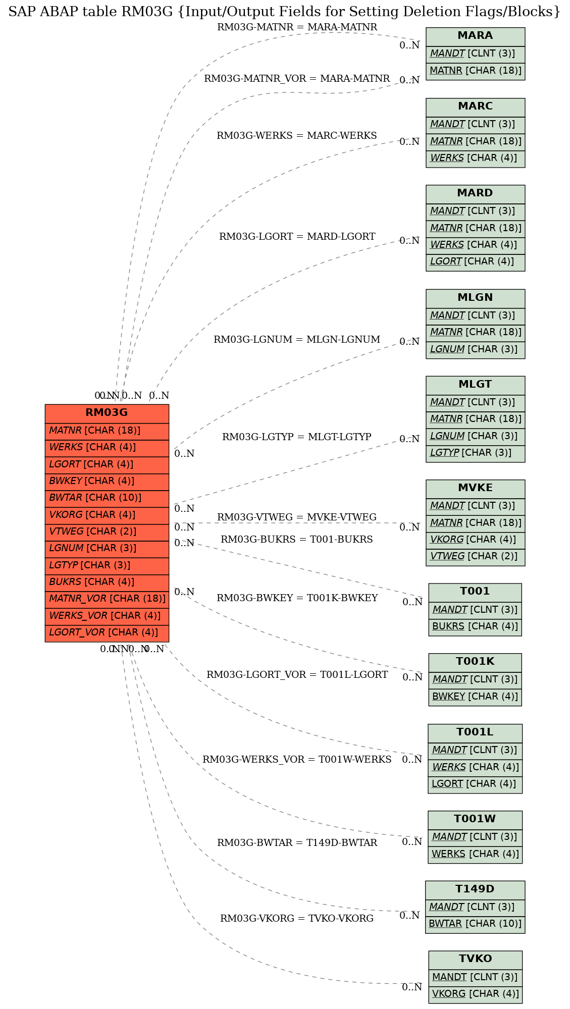 E-R Diagram for table RM03G (Input/Output Fields for Setting Deletion Flags/Blocks)