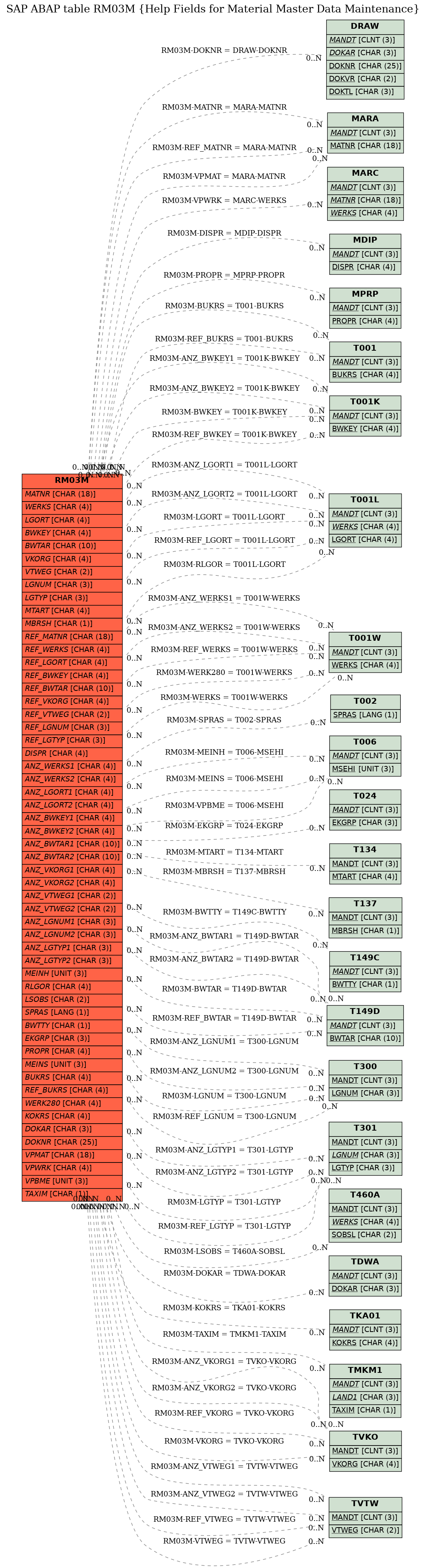 E-R Diagram for table RM03M (Help Fields for Material Master Data Maintenance)