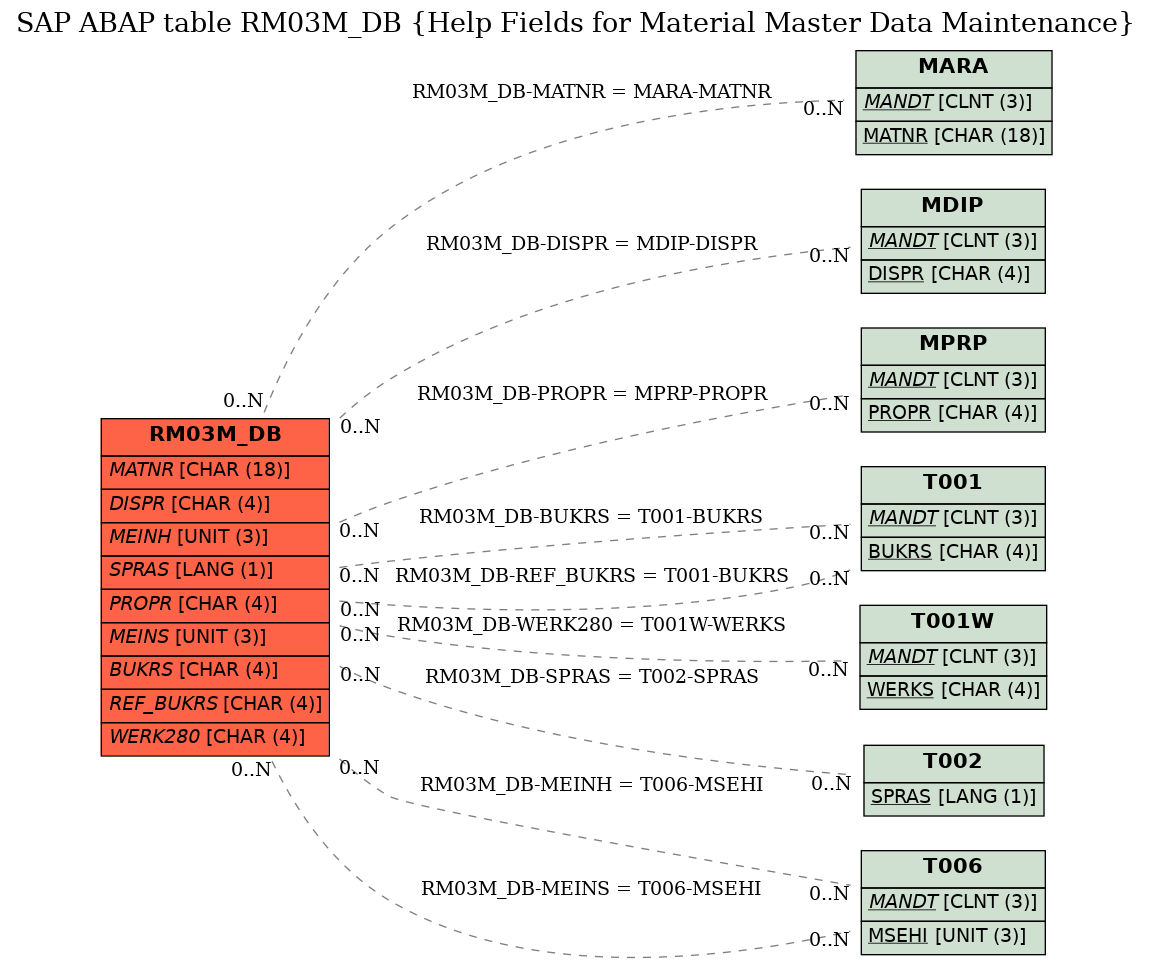 E-R Diagram for table RM03M_DB (Help Fields for Material Master Data Maintenance)